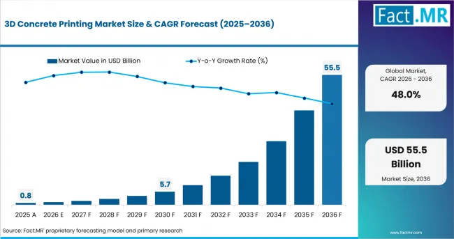 3d Concrete Printing Market Value Analysis 3d Concrete Printing Market Value Analysis