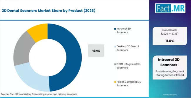 3d Dental Scanners Market Analysis By Product