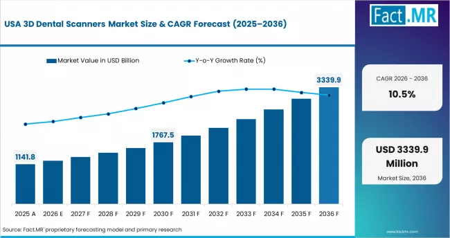 3d Dental Scanners Market Country Value Analysis