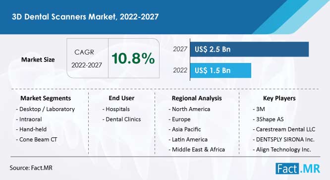 3D dental scanners market forecast by Fact.MR