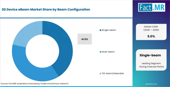 3d Device Ebeam Market Analysis By Beam Configuration 3d Device Ebeam Market Analysis By Beam Configuration