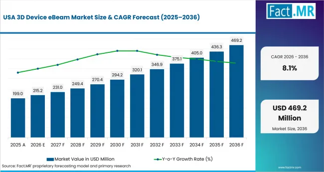 3d Device Ebeam Market Country Value Analysis 3d Device Ebeam Market Country Value Analysis