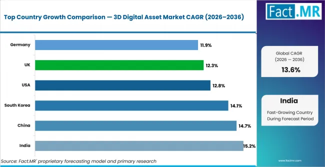 3d Digital Asset Market Cagr Analysis By Country 3d Digital Asset Market Cagr Analysis By Country