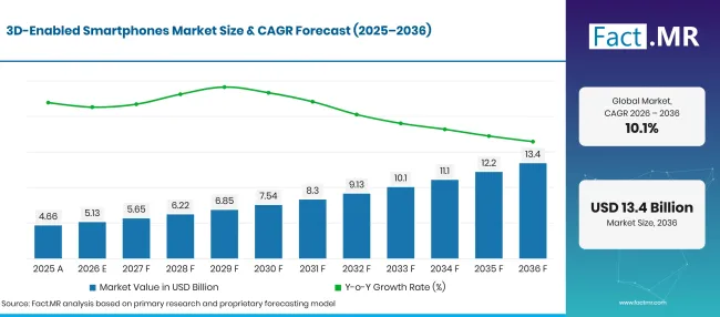 3D Enabled Smartphones Market Forecast Global 3D Enabled Smartphones Market Forecast Global