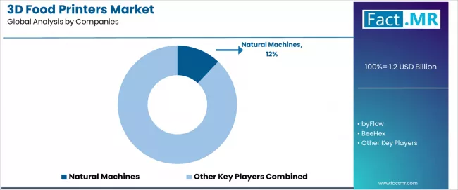 3d Food Printers Market Analysis By Company 3d Food Printers Market Analysis By Company