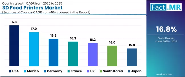 3d Food Printers Market Cagr Analysis By Country 3d Food Printers Market Cagr Analysis By Country