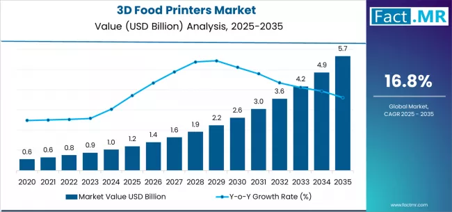 3d Food Printers Market Market Value Analysis 3d Food Printers Market Market Value Analysis