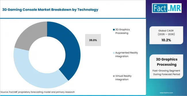 3d Gaming Console Market Analysis By Technology 3d Gaming Console Market Analysis By Technology