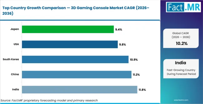 3d Gaming Console Market Cagr Analysis By Country 3d Gaming Console Market Cagr Analysis By Country