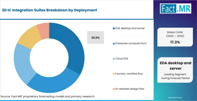 3d Ic Integration Suites Analysis By Deployment 3d Ic Integration Suites Analysis By Deployment