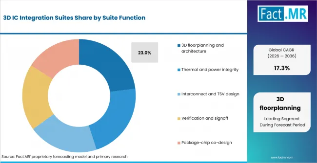 3d Ic Integration Suites Analysis By Suite Function 3d Ic Integration Suites Analysis By Suite Function
