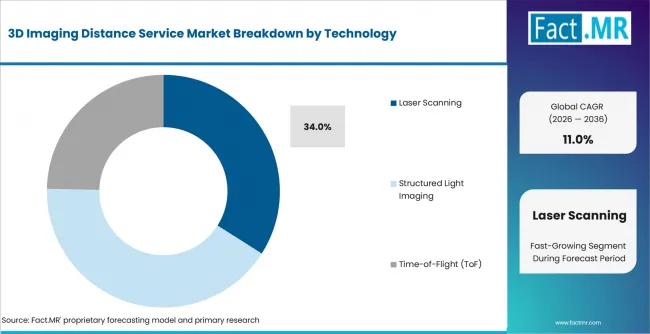 3d Imaging Distance Service Market Analysis By Technology 3d Imaging Distance Service Market Analysis By Technology