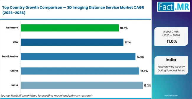 3d Imaging Distance Service Market Cagr Analysis By Country 3d Imaging Distance Service Market Cagr Analysis By Country