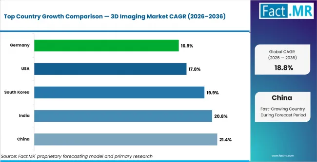 3d Imaging Market Cagr Analysis By Country