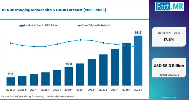 3d Imaging Market Country Value Analysis