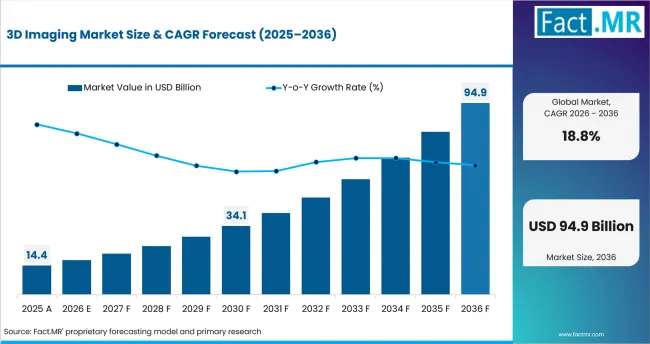 3d Imaging Market Value Analysis