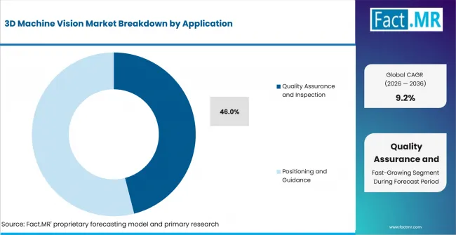 3d Machine Vision Market Analysis By Application