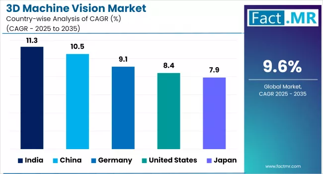 3d Machine Vision Market By Country