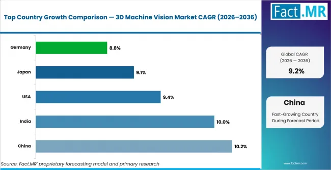3d Machine Vision Market Cagr Analysis By Country