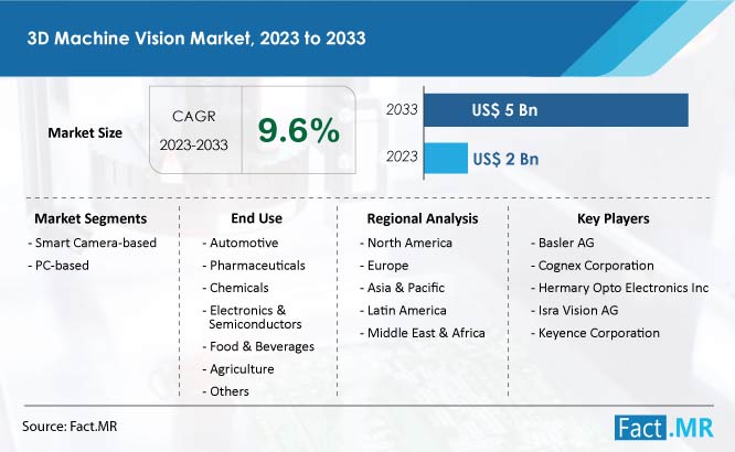 3D machine vision market size CAGR value and forecast by Fact.MR