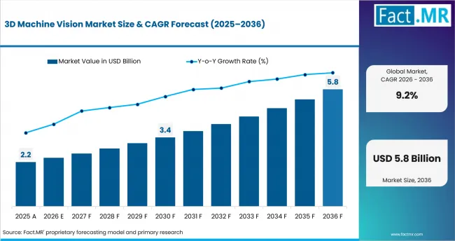 3d Machine Vision Market Value Analysis