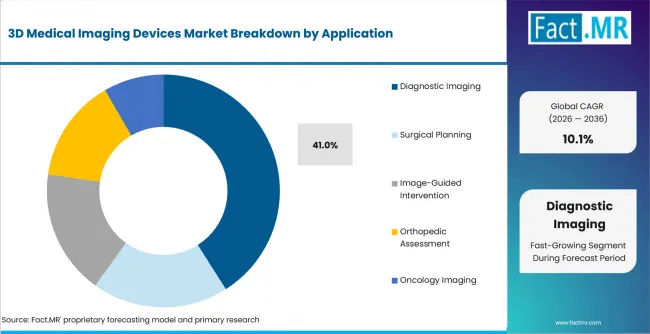3d Medical Imaging Devices Market Analysis By Application