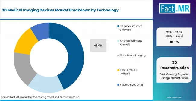 3d Medical Imaging Devices Market Analysis By Technology