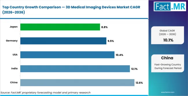 3d Medical Imaging Devices Market Cagr Analysis By Country