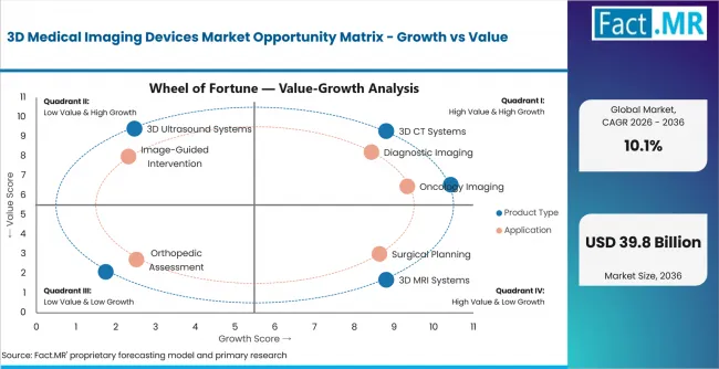 3d Medical Imaging Devices Market Opportunity Matrix Growth Vs Value