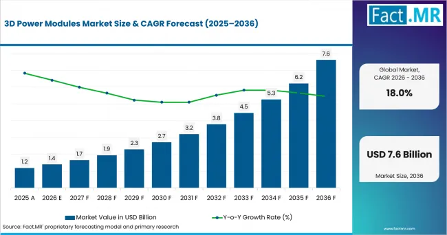 3d Power Modules Market Value Analysis
