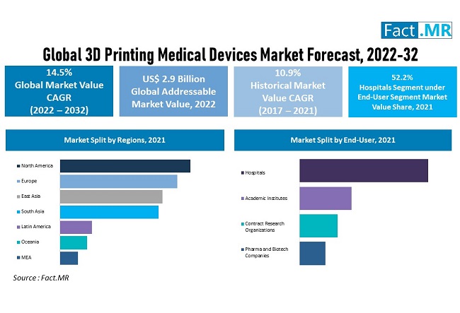 3d Prinitng Medical Devices Market forecast analysis by Fact.MR