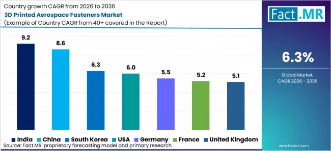 3d Printed Aerospace Fasteners Market Cagr Analysis By Country