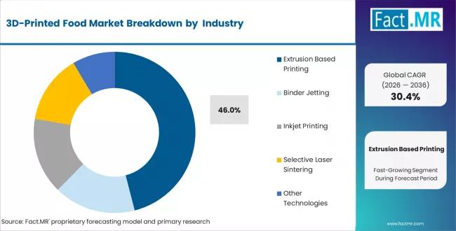 3d Printed Food Market Analysis By Technology Type 3d Printed Food Market Analysis By Technology Type