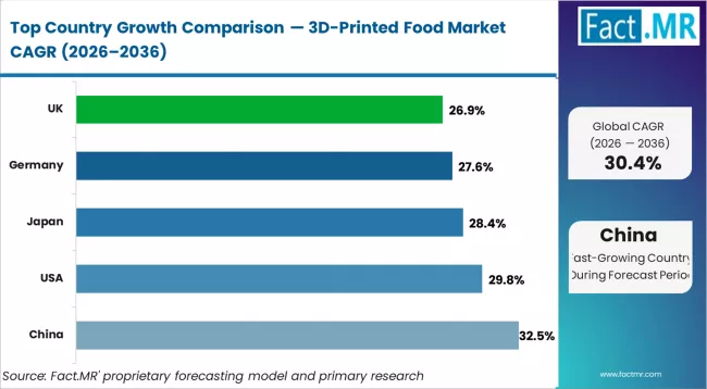 3d Printed Food Market Cagr Analysis By Country 3d Printed Food Market Cagr Analysis By Country
