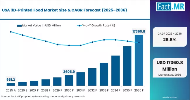 3d Printed Food Market Country Value Analysis 3d Printed Food Market Country Value Analysis