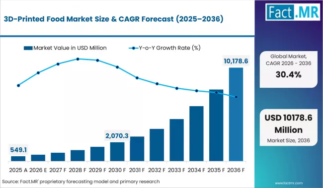3d Printed Food Market Market Value Analysis 3d Printed Food Market Market Value Analysis