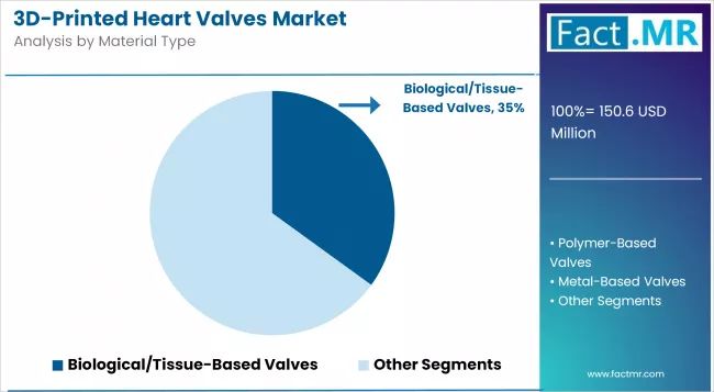 3d Printed Heart Valves Market Analysis By Material Type
