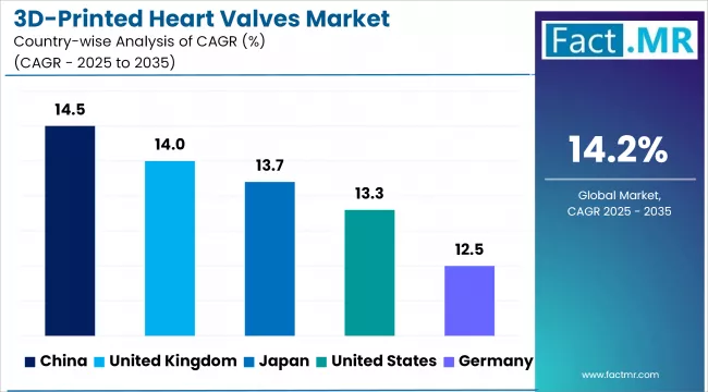 3d Printed Heart Valves Market Cagr Analysis By Country