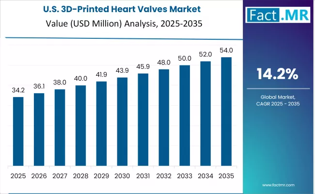3d Printed Heart Valves Market Country Value Analysis
