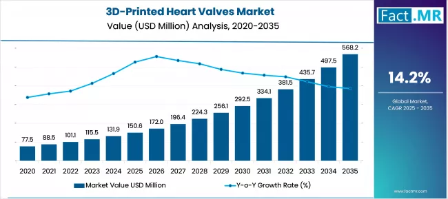 3d Printed Heart Valves Market Market Value Analysis
