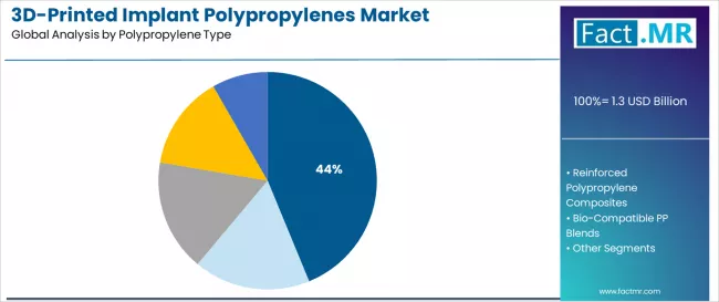 3d Printed Implant Polypropylenes Market Analysis By Polypropylene Type