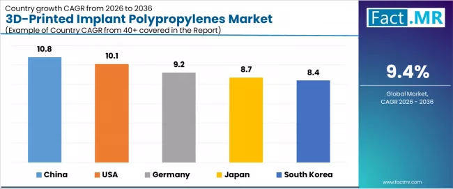 3d Printed Implant Polypropylenes Market Cagr Analysis By Country
