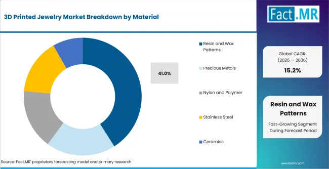 3d Printed Jewelry Market Analysis By Material