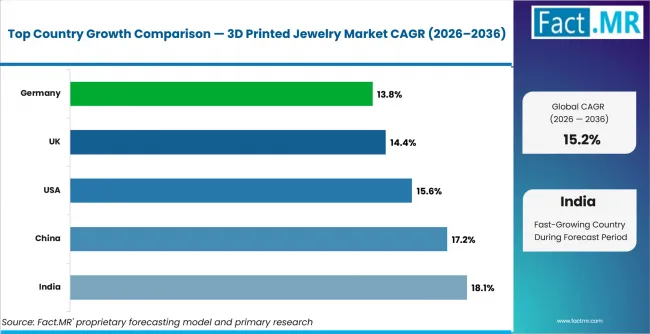 3d Printed Jewelry Market Cagr Analysis By Country 3d Printed Jewelry Market Cagr Analysis By Country