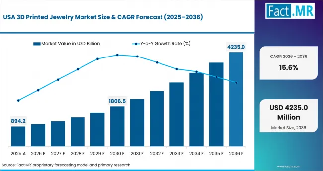 3d Printed Jewelry Market Country Value Analysis