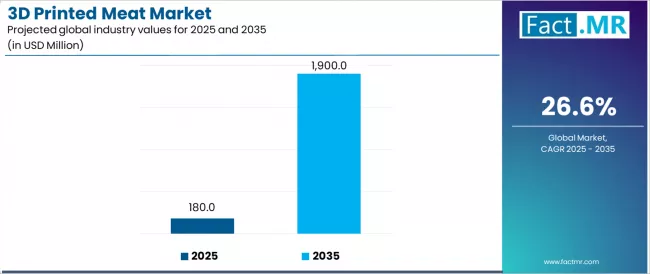3d Printed Meat Market Industry Value Analysis 3d Printed Meat Market Industry Value Analysis