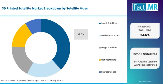 3d Printed Satellite Market Analysis By Satellite Mass