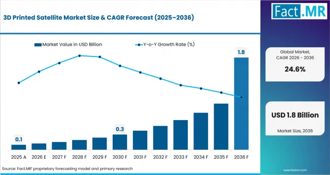 3d Printed Satellite Market Value Analysis