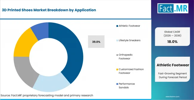 3d Printed Shoes Market Analysis By Application 3d Printed Shoes Market Analysis By Application