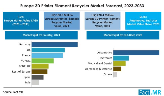 3D printer filament recycler market forecast by Fact.MR